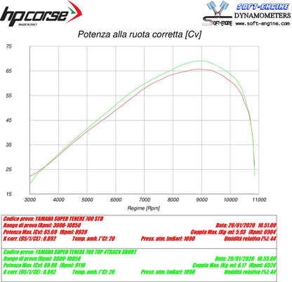 HP Corse 4-track R Short Titanium Yamaha Tenere 700 2019+