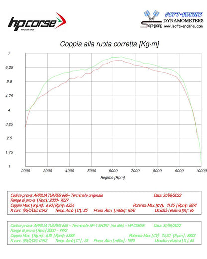 HP Corse échappement SP-1 Titanium Aprilia Tuareg 660 2022-2025