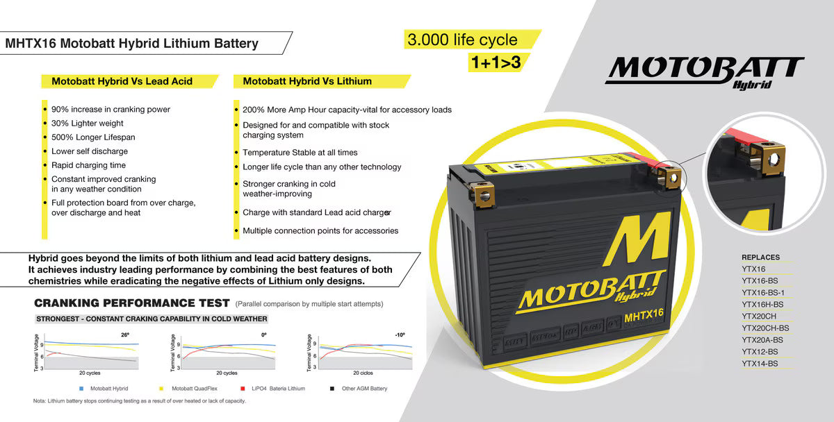 Motobatt MHTX16 Hybrid Litium-La Battery 12V / 350CCA (10AH / 16.5AH PB EQ / 500PHCA)