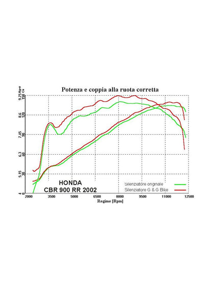 G&G uitlaat Honda CBR900RR 929 2000-2001